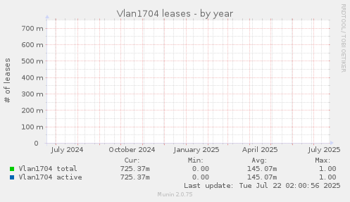 Vlan1704 leases