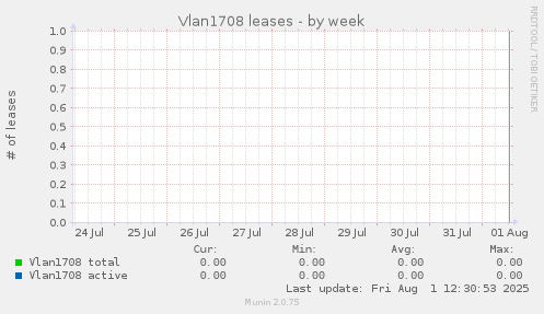 Vlan1708 leases