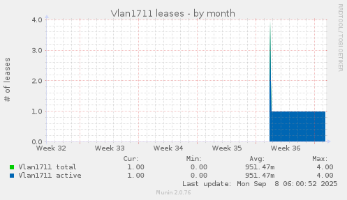 Vlan1711 leases