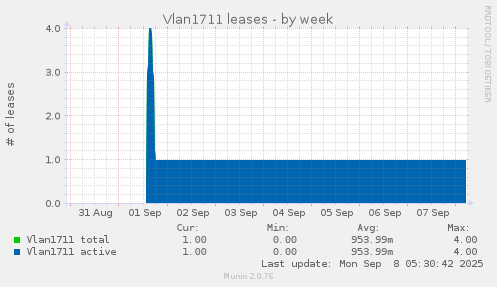 Vlan1711 leases