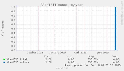 Vlan1711 leases