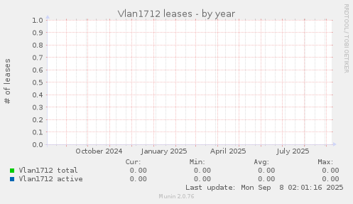Vlan1712 leases