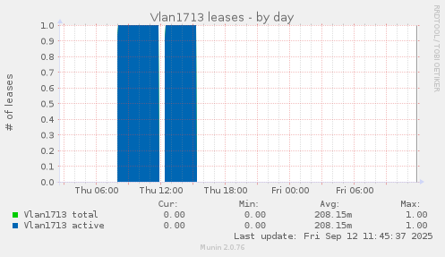 Vlan1713 leases