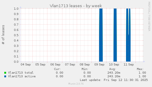 Vlan1713 leases