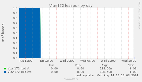 Vlan172 leases