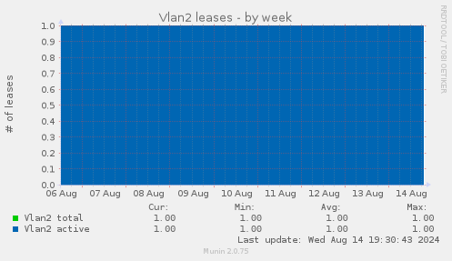 Vlan2 leases