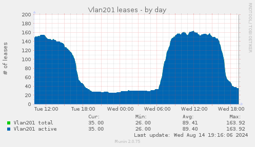 daily graph