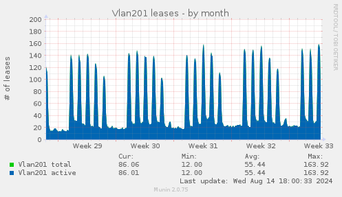 Vlan201 leases