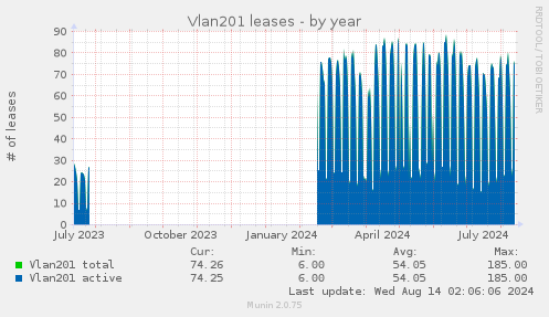 yearly graph