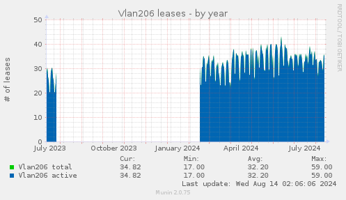 Vlan206 leases