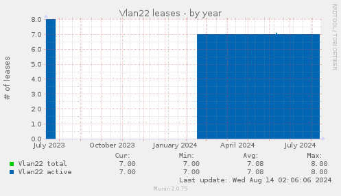 Vlan22 leases