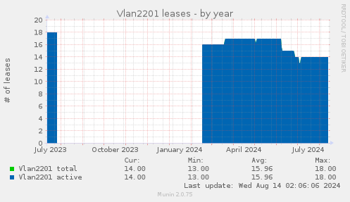 yearly graph