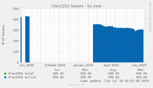 Vlan2202 leases