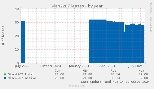 yearly graph