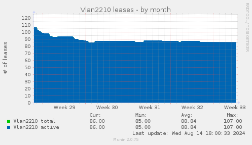 Vlan2210 leases