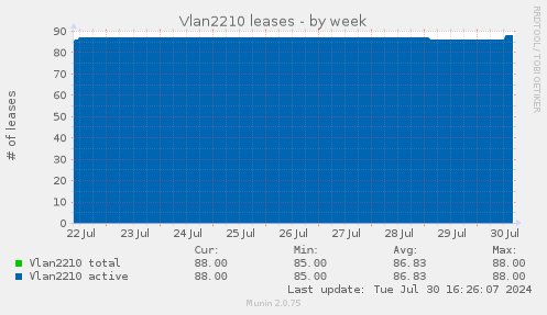Vlan2210 leases