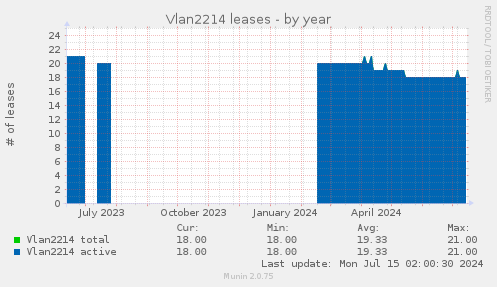 Vlan2214 leases