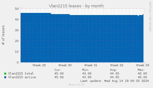 Vlan2215 leases