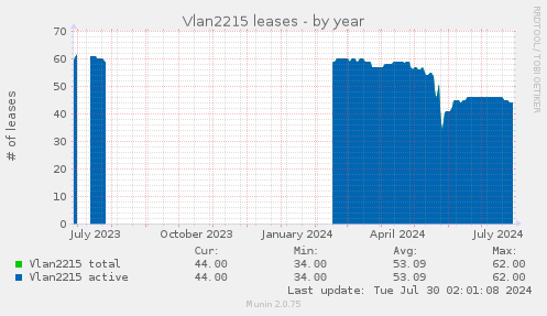 Vlan2215 leases