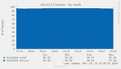 Vlan2216 leases