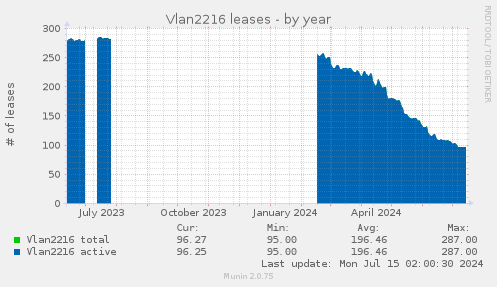 Vlan2216 leases