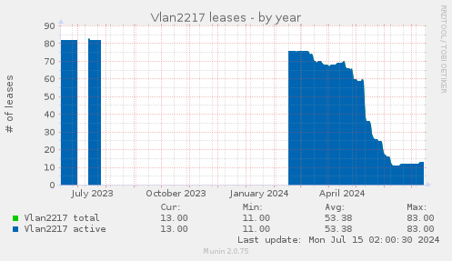 Vlan2217 leases