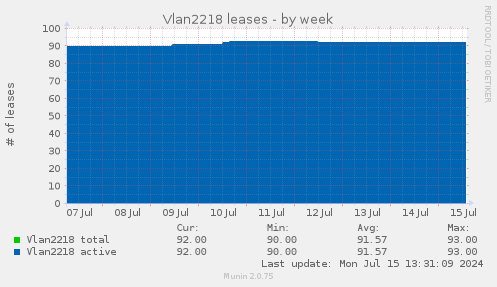 Vlan2218 leases