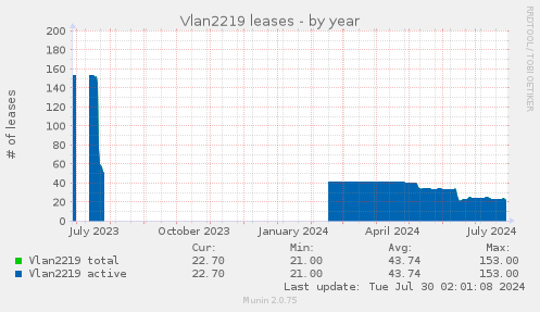 Vlan2219 leases