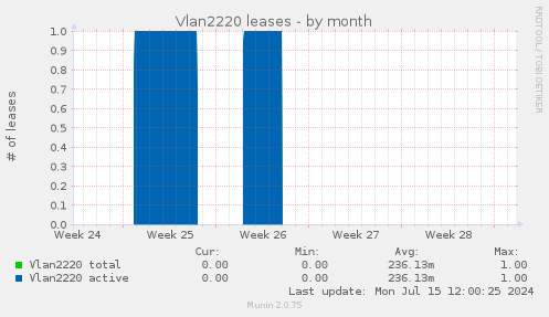 Vlan2220 leases