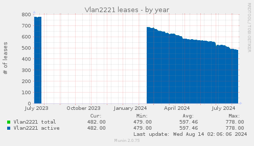 yearly graph