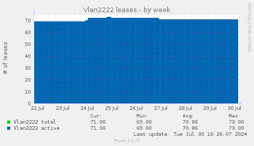 Vlan2222 leases