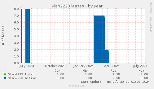 Vlan2223 leases