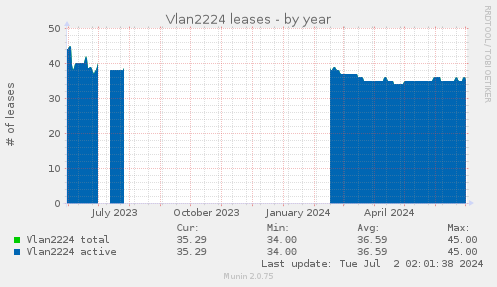 Vlan2224 leases
