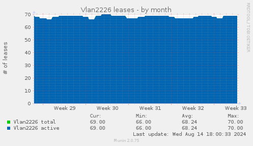 Vlan2226 leases