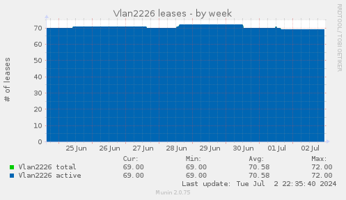 Vlan2226 leases