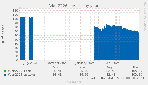 Vlan2226 leases