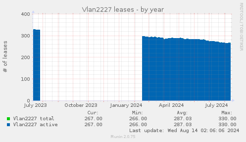 yearly graph