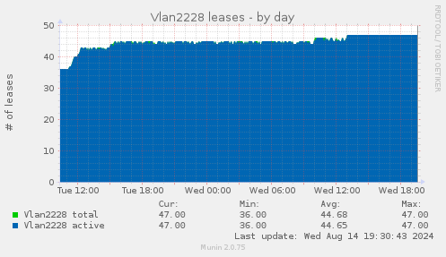 Vlan2228 leases