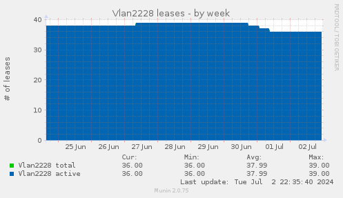 Vlan2228 leases