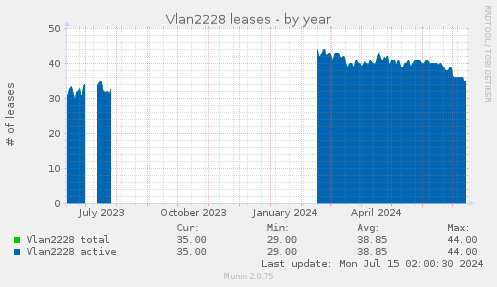Vlan2228 leases