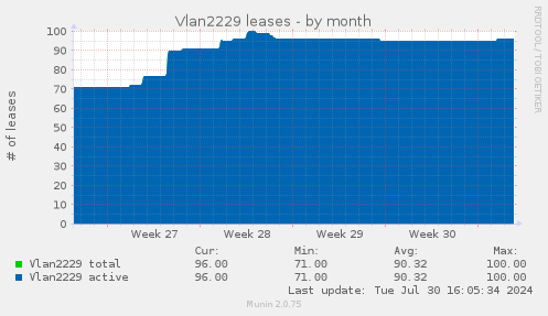 Vlan2229 leases