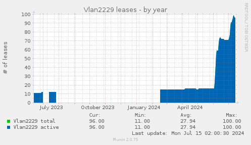 Vlan2229 leases