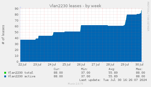 Vlan2230 leases