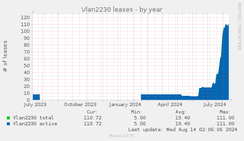 yearly graph