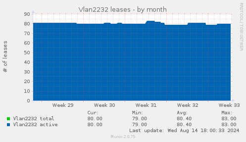 Vlan2232 leases