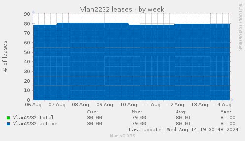 Vlan2232 leases