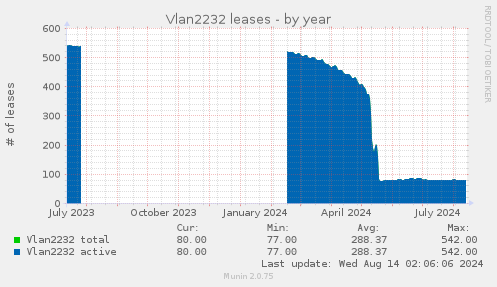 Vlan2232 leases