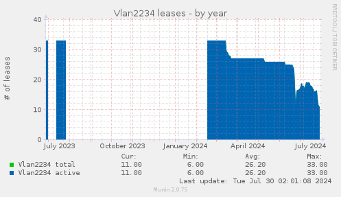 Vlan2234 leases