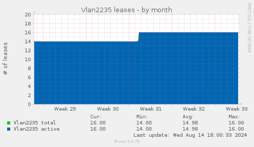 Vlan2235 leases