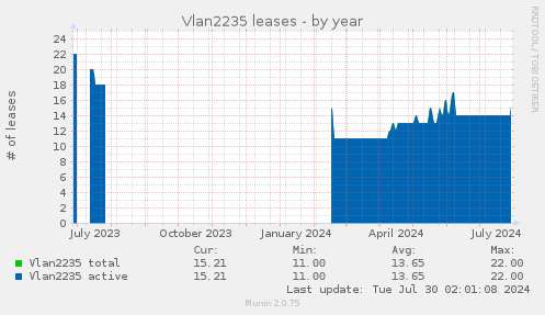 Vlan2235 leases
